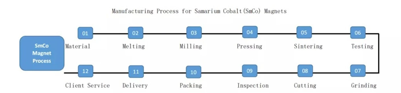 002-Manufacturing Process of Samarium Cobalt Magnets